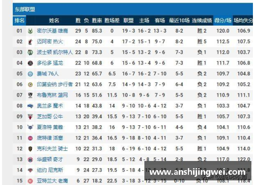 乐发∨INBA东部最新积分榜_雄鹿领跑,篮网第6不稳热火紧追,猛龙第9